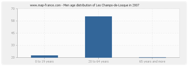 Men age distribution of Les Champs-de-Losque in 2007